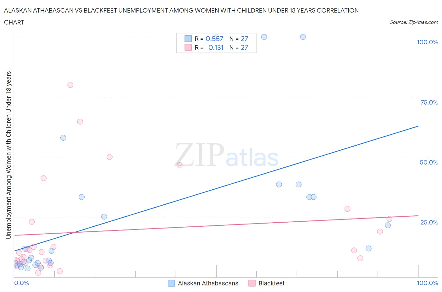 Alaskan Athabascan vs Blackfeet Unemployment Among Women with Children Under 18 years