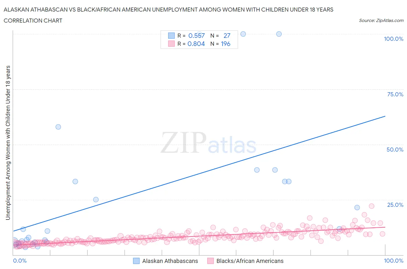 Alaskan Athabascan vs Black/African American Unemployment Among Women with Children Under 18 years