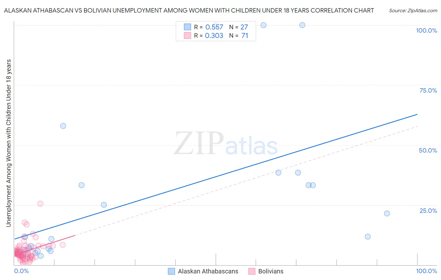 Alaskan Athabascan vs Bolivian Unemployment Among Women with Children Under 18 years