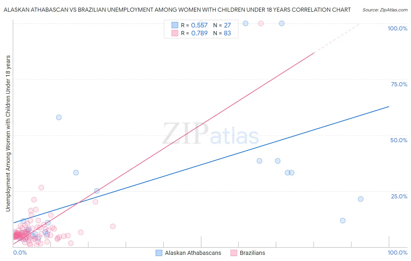 Alaskan Athabascan vs Brazilian Unemployment Among Women with Children Under 18 years