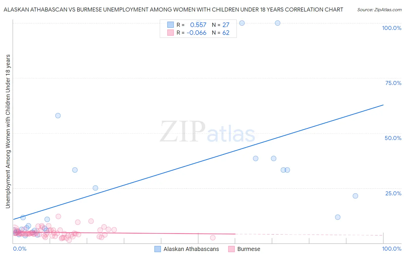 Alaskan Athabascan vs Burmese Unemployment Among Women with Children Under 18 years