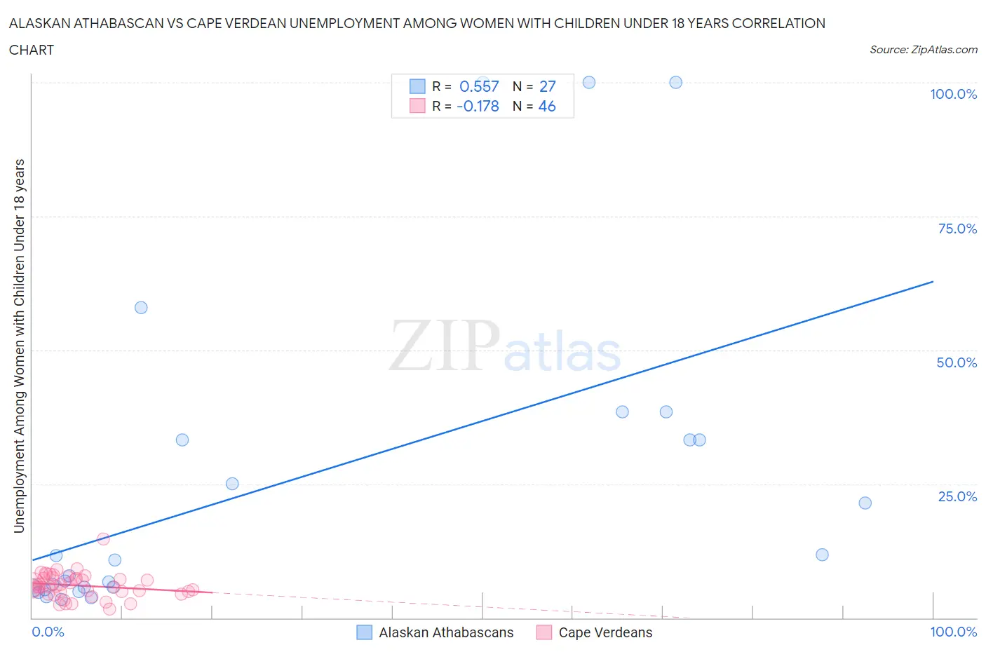 Alaskan Athabascan vs Cape Verdean Unemployment Among Women with Children Under 18 years