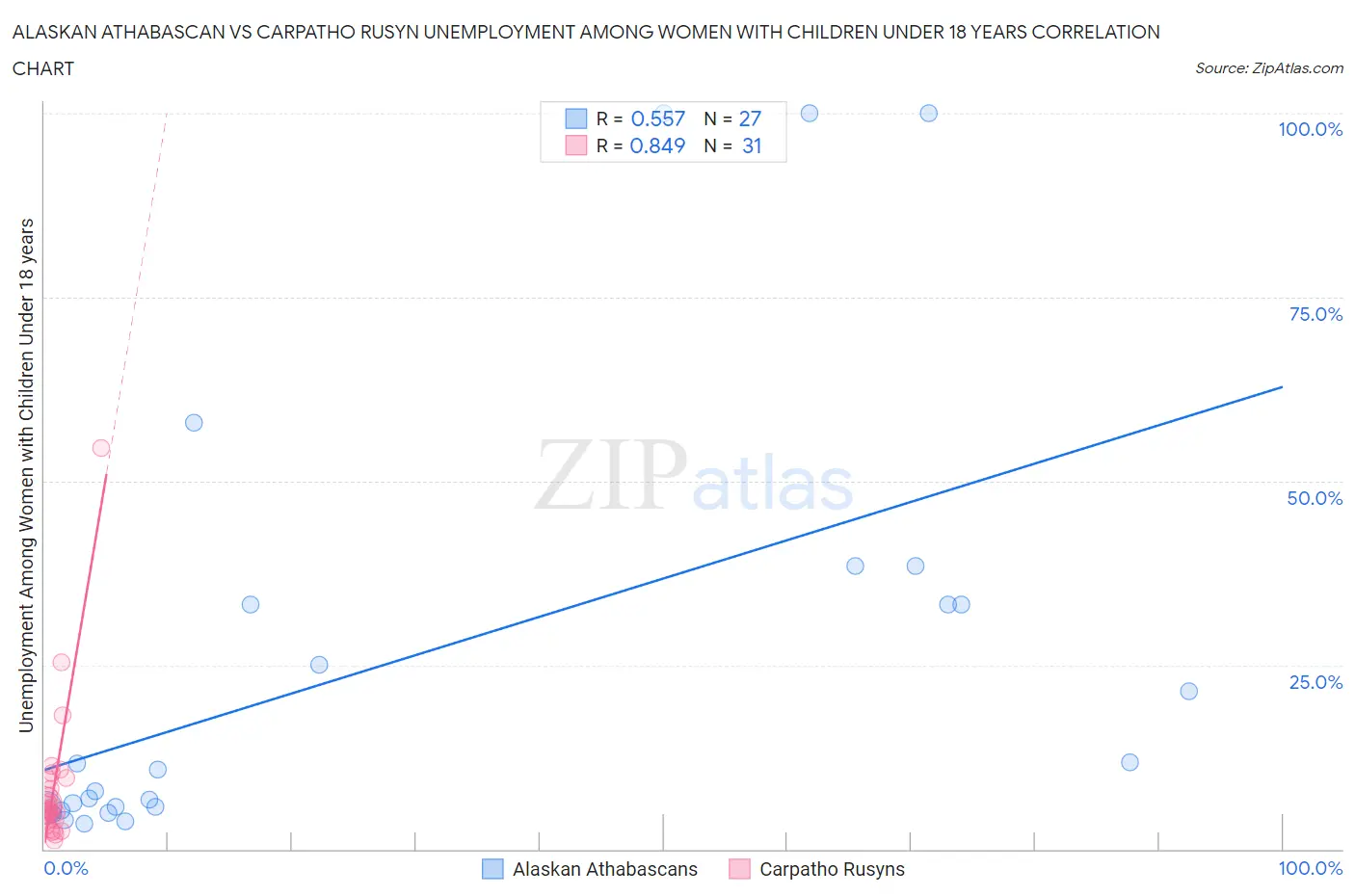 Alaskan Athabascan vs Carpatho Rusyn Unemployment Among Women with Children Under 18 years