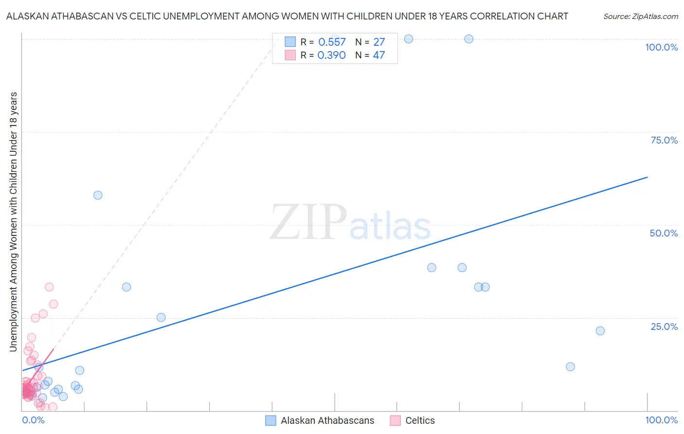 Alaskan Athabascan vs Celtic Unemployment Among Women with Children Under 18 years