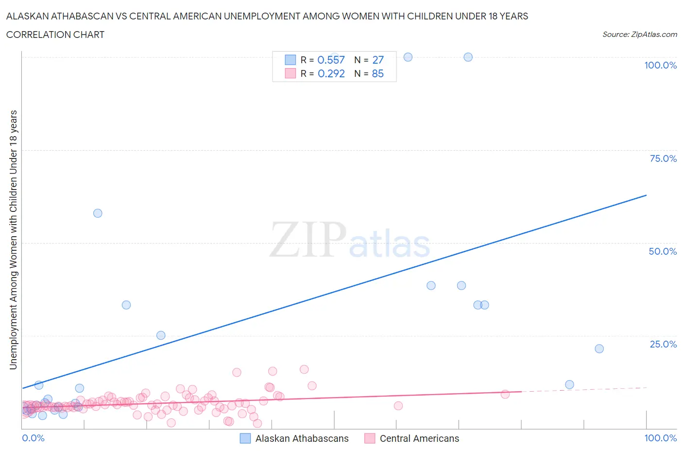 Alaskan Athabascan vs Central American Unemployment Among Women with Children Under 18 years