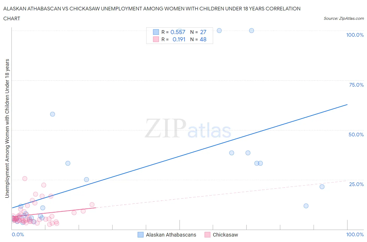 Alaskan Athabascan vs Chickasaw Unemployment Among Women with Children Under 18 years