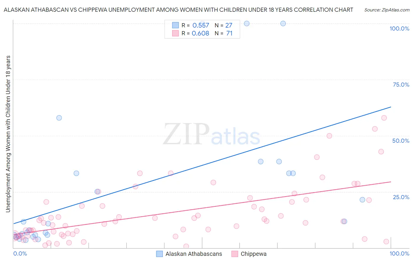 Alaskan Athabascan vs Chippewa Unemployment Among Women with Children Under 18 years