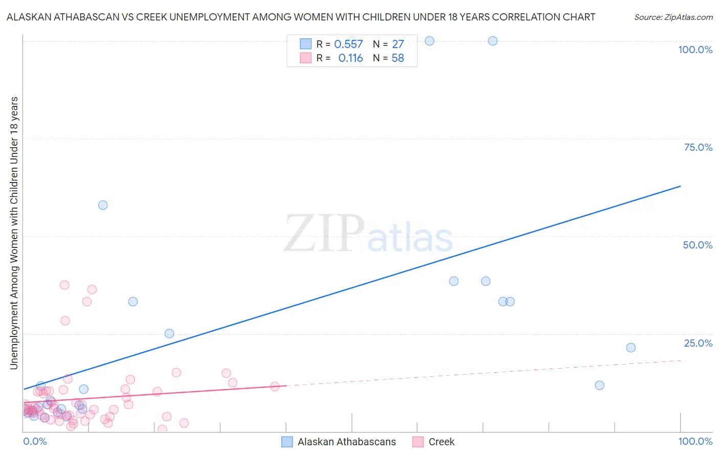 Alaskan Athabascan vs Creek Unemployment Among Women with Children Under 18 years