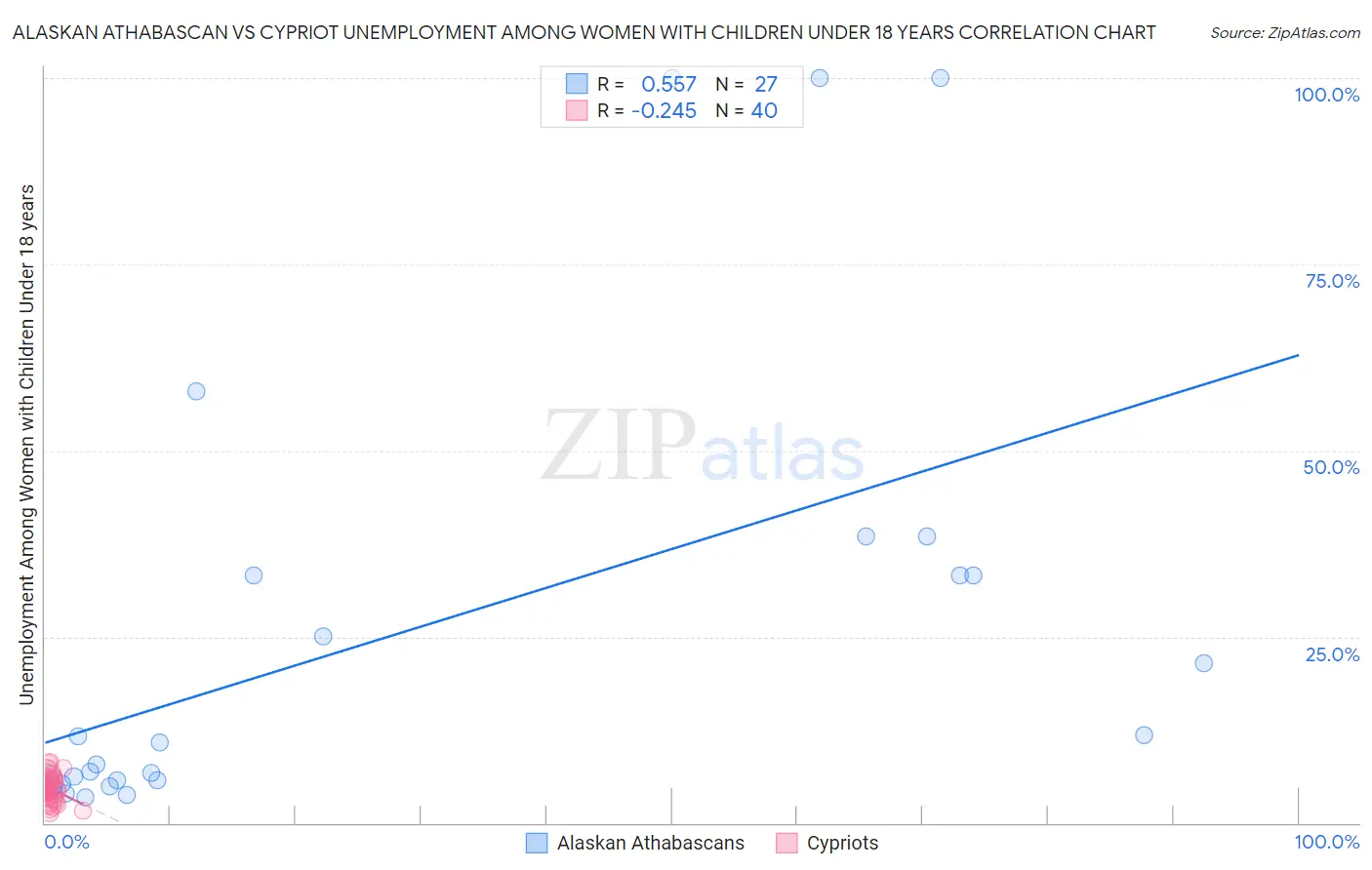 Alaskan Athabascan vs Cypriot Unemployment Among Women with Children Under 18 years