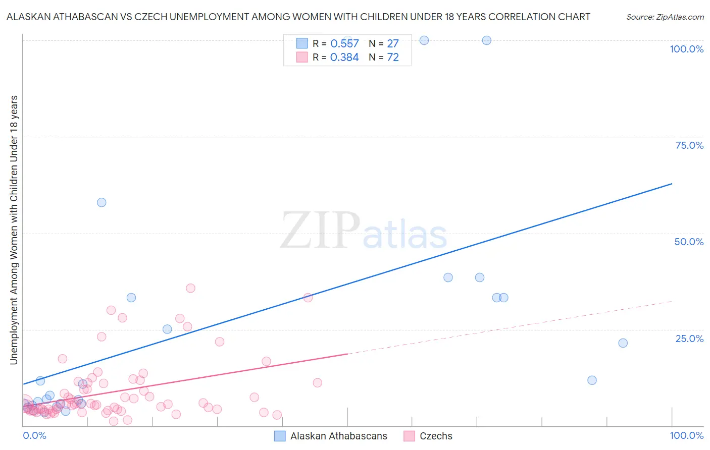 Alaskan Athabascan vs Czech Unemployment Among Women with Children Under 18 years