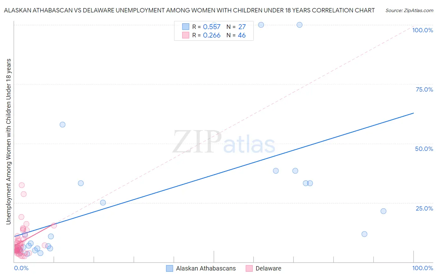 Alaskan Athabascan vs Delaware Unemployment Among Women with Children Under 18 years