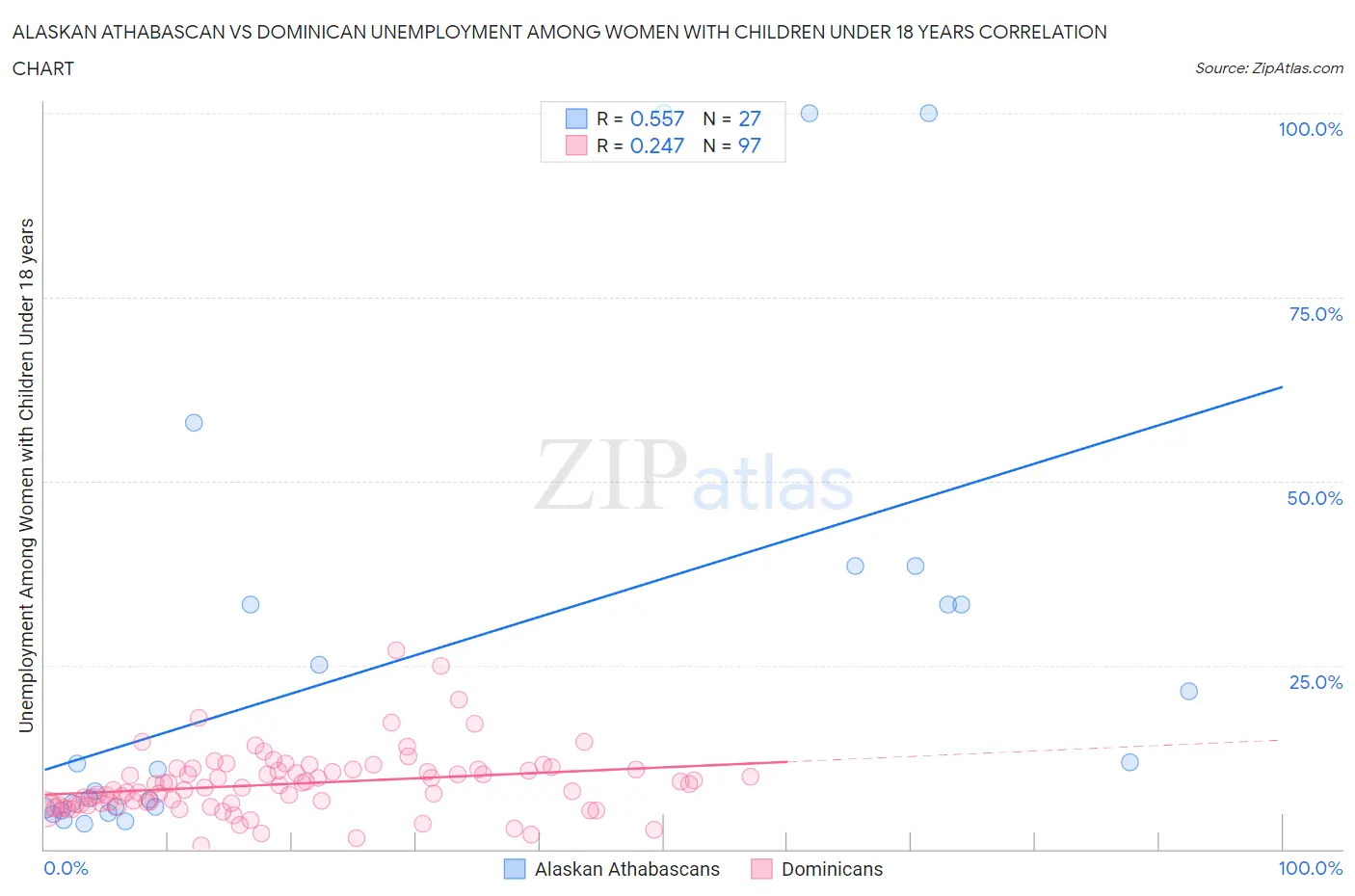 Alaskan Athabascan vs Dominican Unemployment Among Women with Children Under 18 years