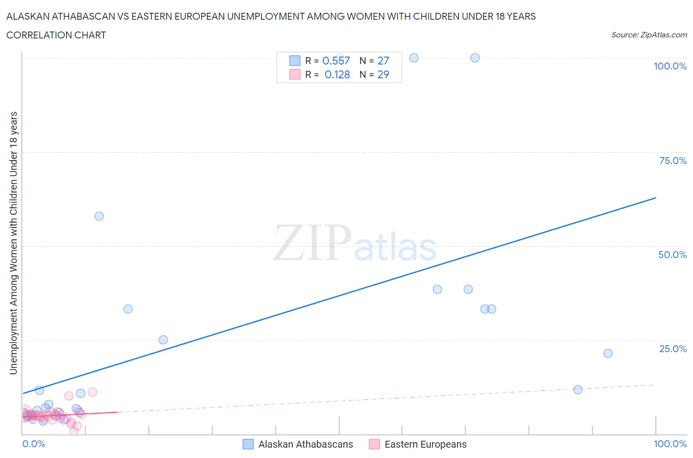 Alaskan Athabascan vs Eastern European Unemployment Among Women with Children Under 18 years