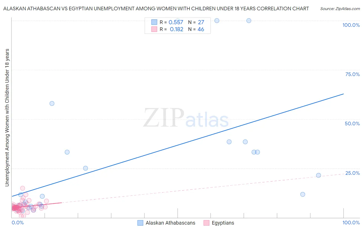 Alaskan Athabascan vs Egyptian Unemployment Among Women with Children Under 18 years