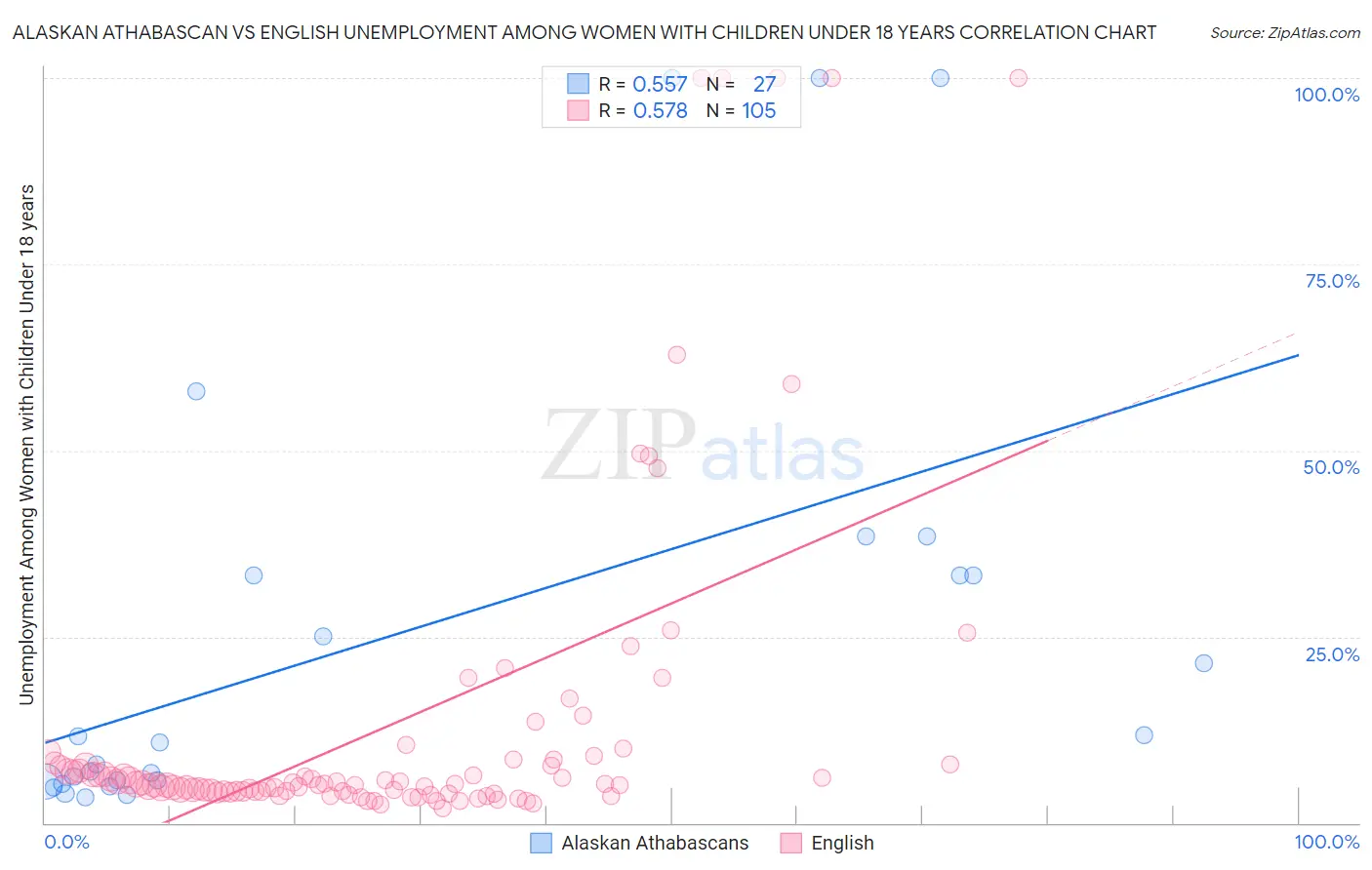 Alaskan Athabascan vs English Unemployment Among Women with Children Under 18 years