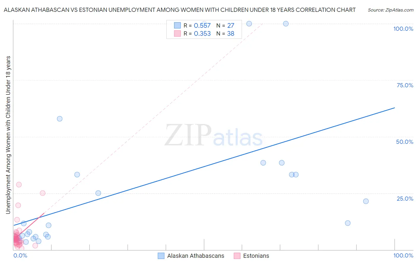 Alaskan Athabascan vs Estonian Unemployment Among Women with Children Under 18 years