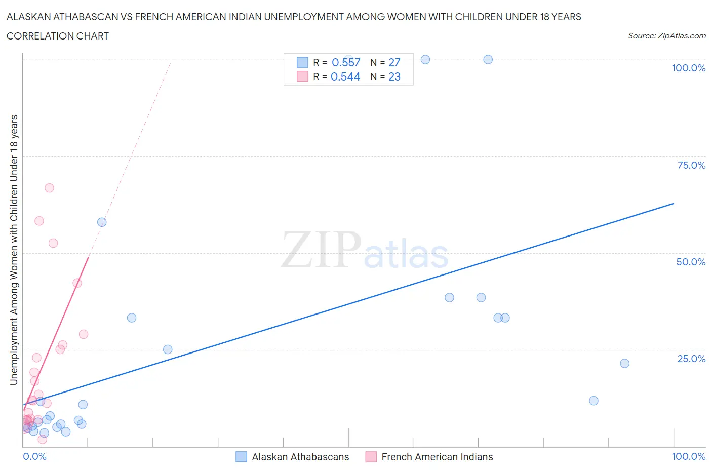 Alaskan Athabascan vs French American Indian Unemployment Among Women with Children Under 18 years