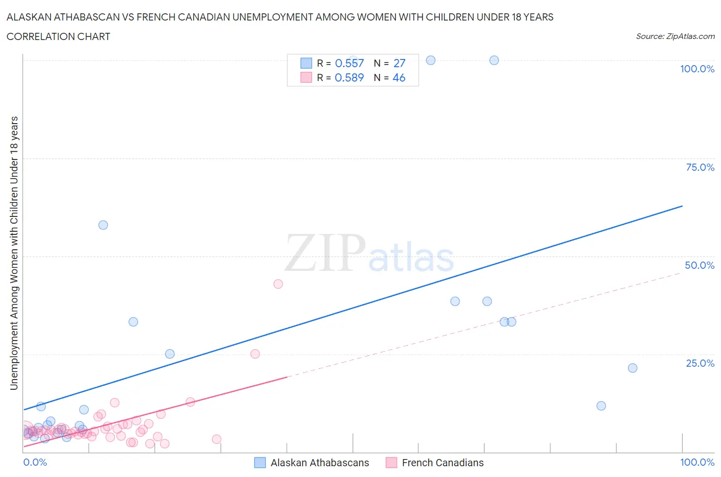 Alaskan Athabascan vs French Canadian Unemployment Among Women with Children Under 18 years