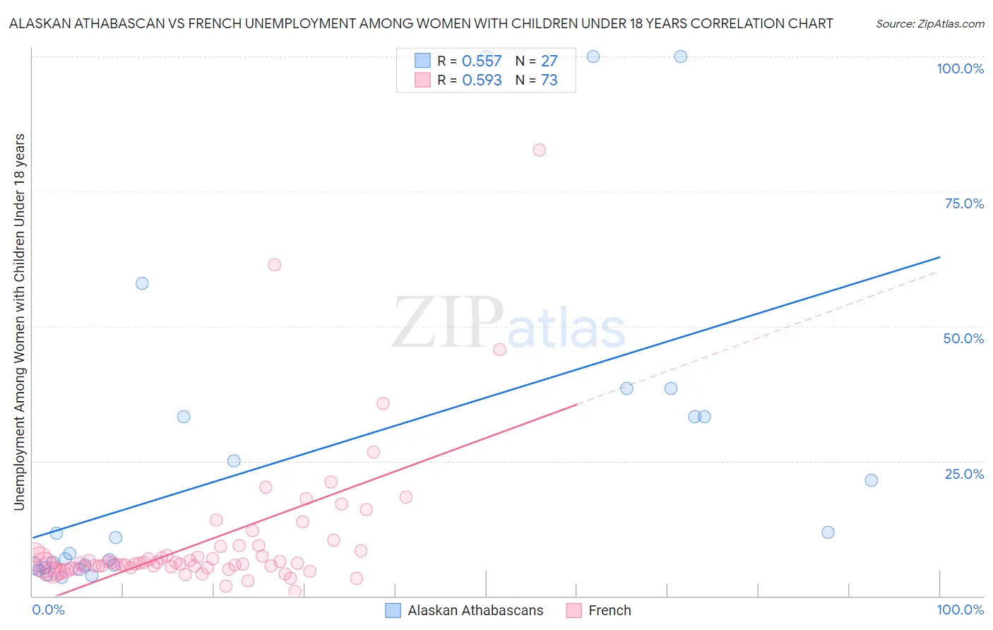 Alaskan Athabascan vs French Unemployment Among Women with Children Under 18 years