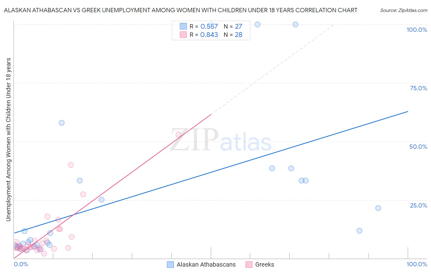 Alaskan Athabascan vs Greek Unemployment Among Women with Children Under 18 years