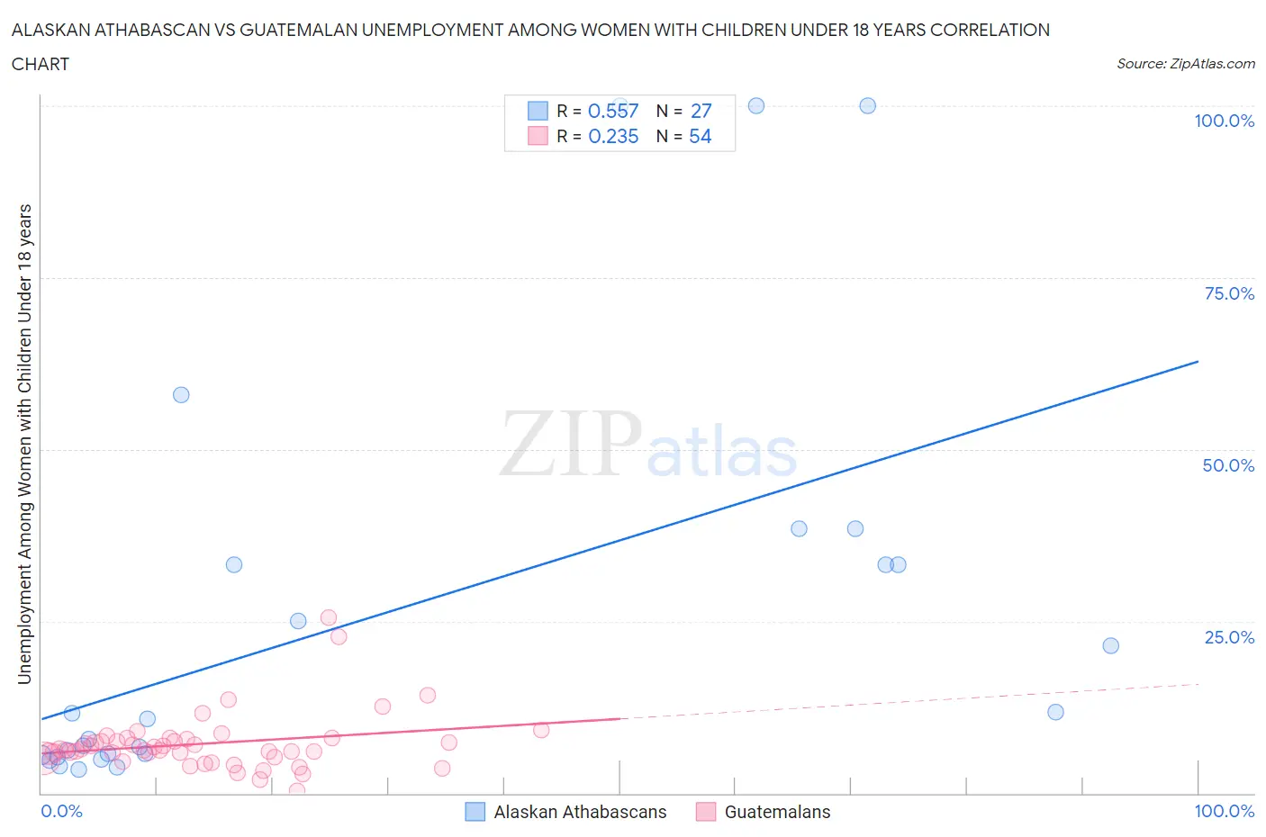 Alaskan Athabascan vs Guatemalan Unemployment Among Women with Children Under 18 years