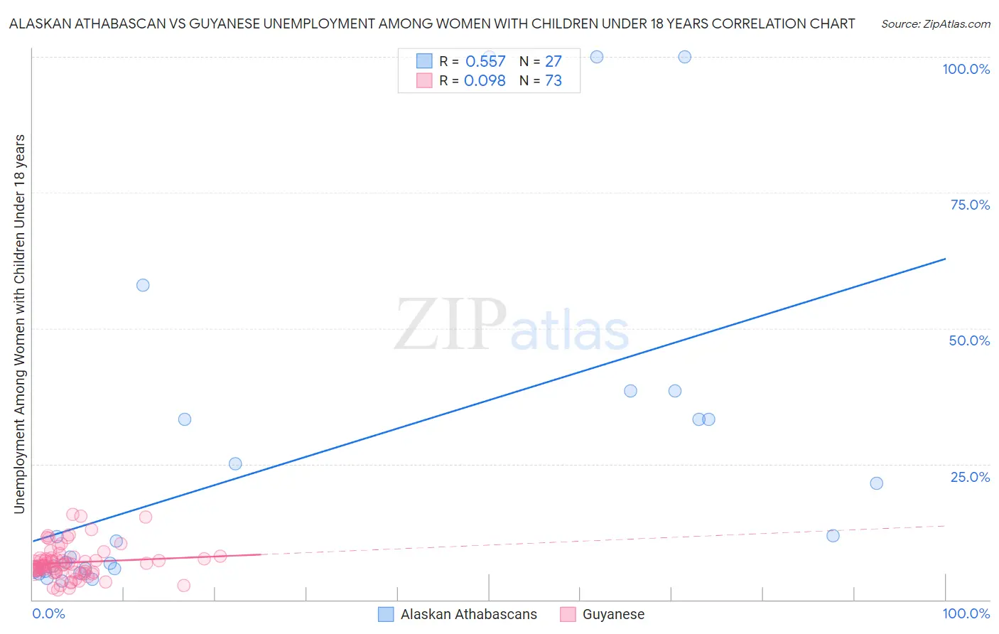 Alaskan Athabascan vs Guyanese Unemployment Among Women with Children Under 18 years