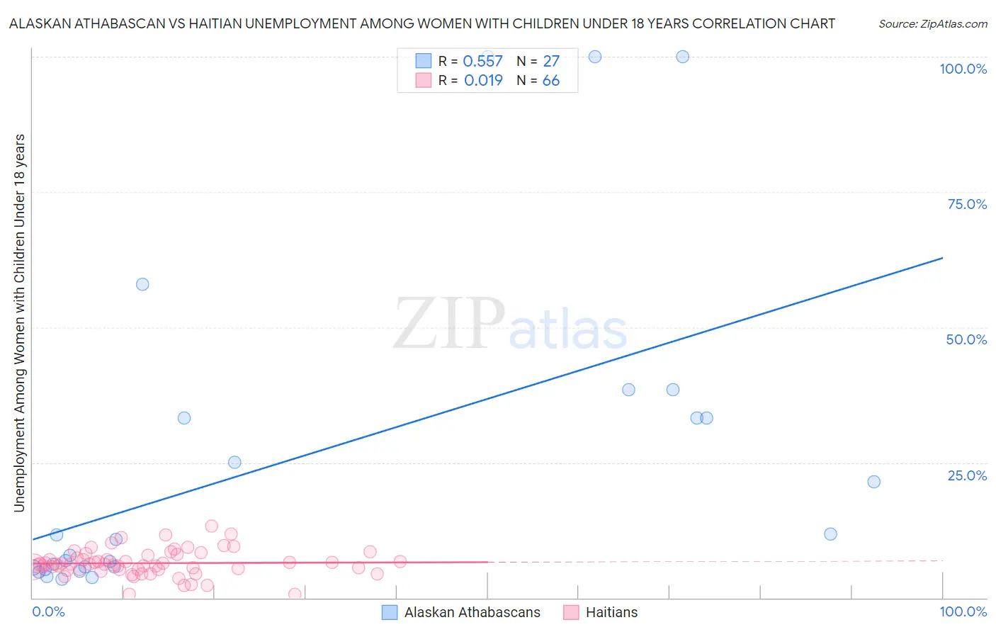 Alaskan Athabascan vs Haitian Unemployment Among Women with Children Under 18 years