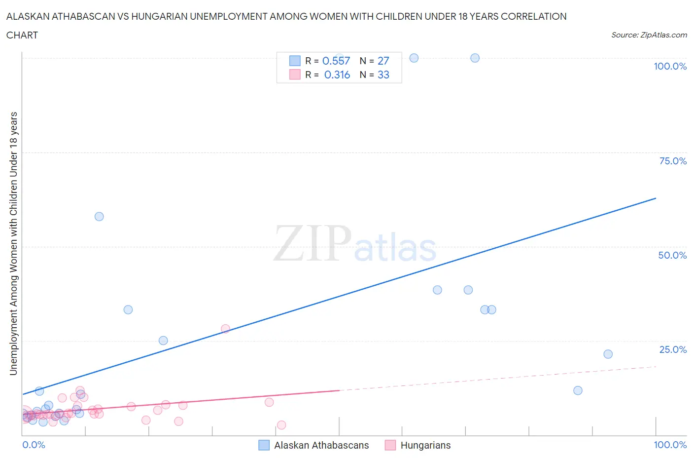 Alaskan Athabascan vs Hungarian Unemployment Among Women with Children Under 18 years