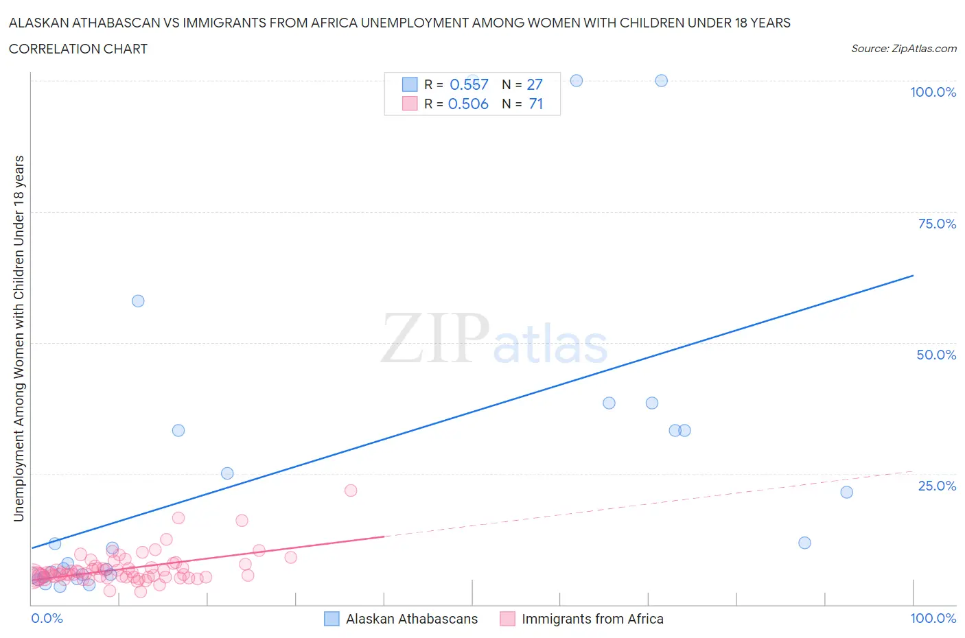 Alaskan Athabascan vs Immigrants from Africa Unemployment Among Women with Children Under 18 years