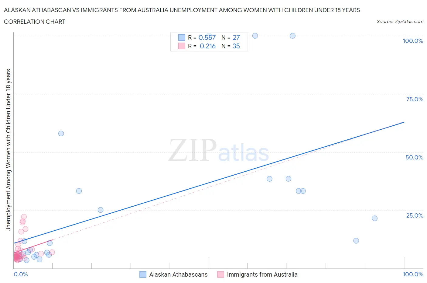 Alaskan Athabascan vs Immigrants from Australia Unemployment Among Women with Children Under 18 years