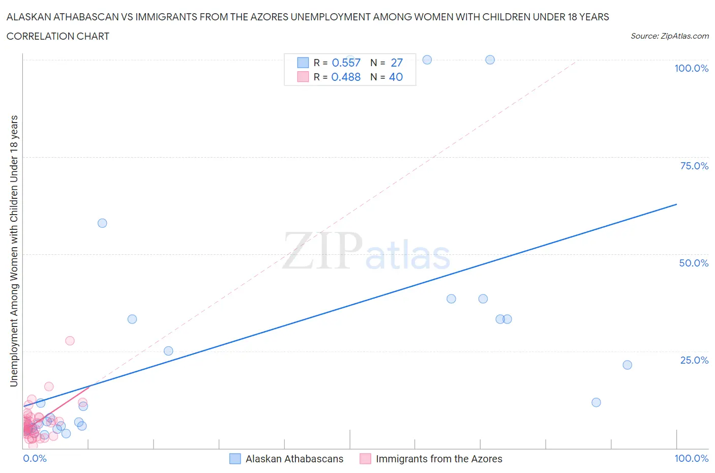 Alaskan Athabascan vs Immigrants from the Azores Unemployment Among Women with Children Under 18 years