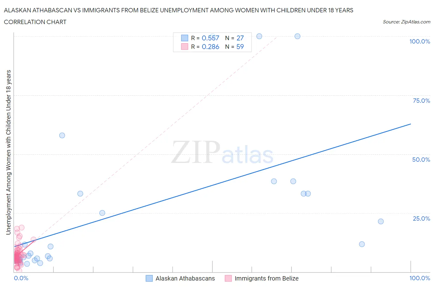 Alaskan Athabascan vs Immigrants from Belize Unemployment Among Women with Children Under 18 years