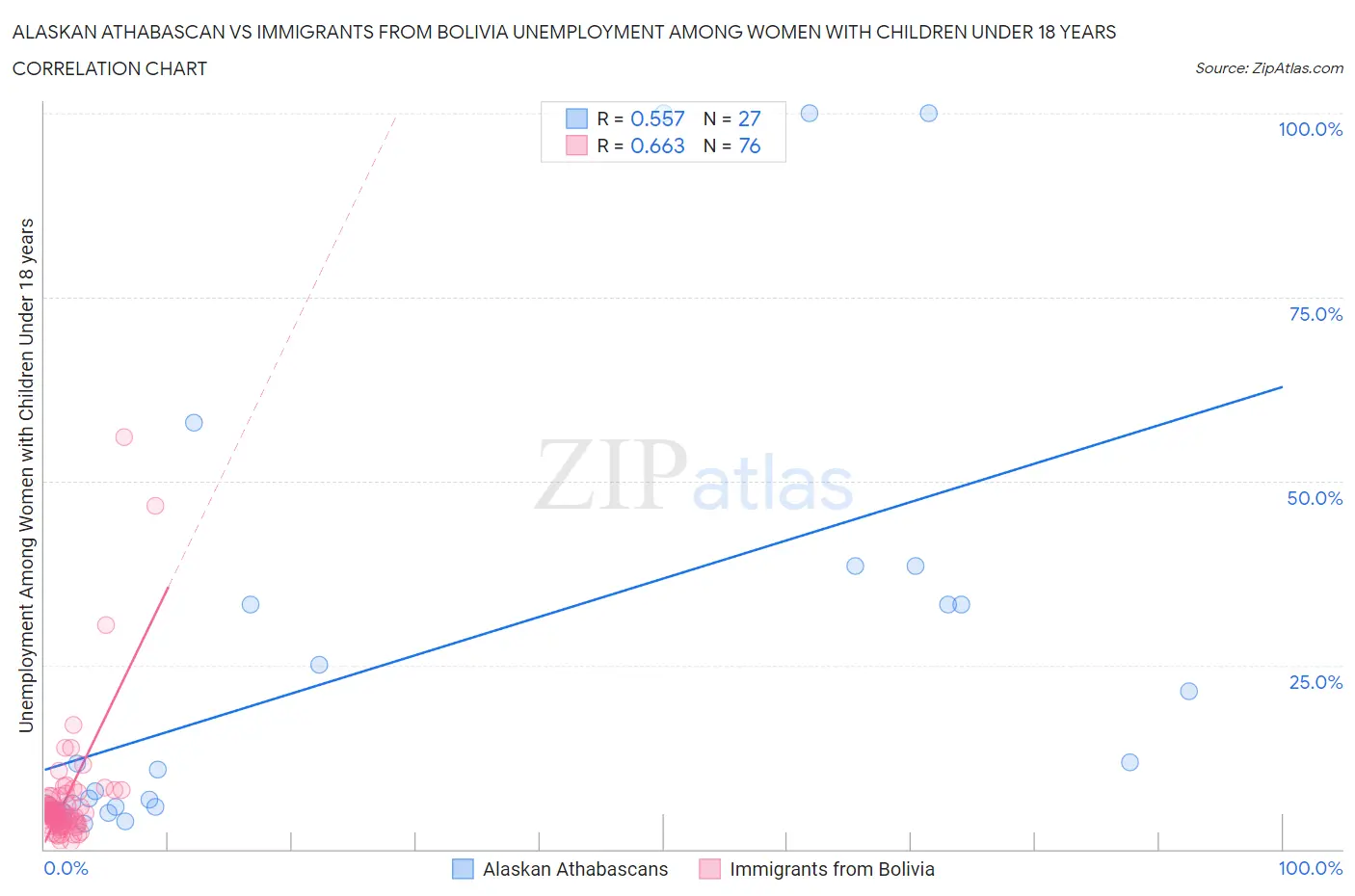 Alaskan Athabascan vs Immigrants from Bolivia Unemployment Among Women with Children Under 18 years