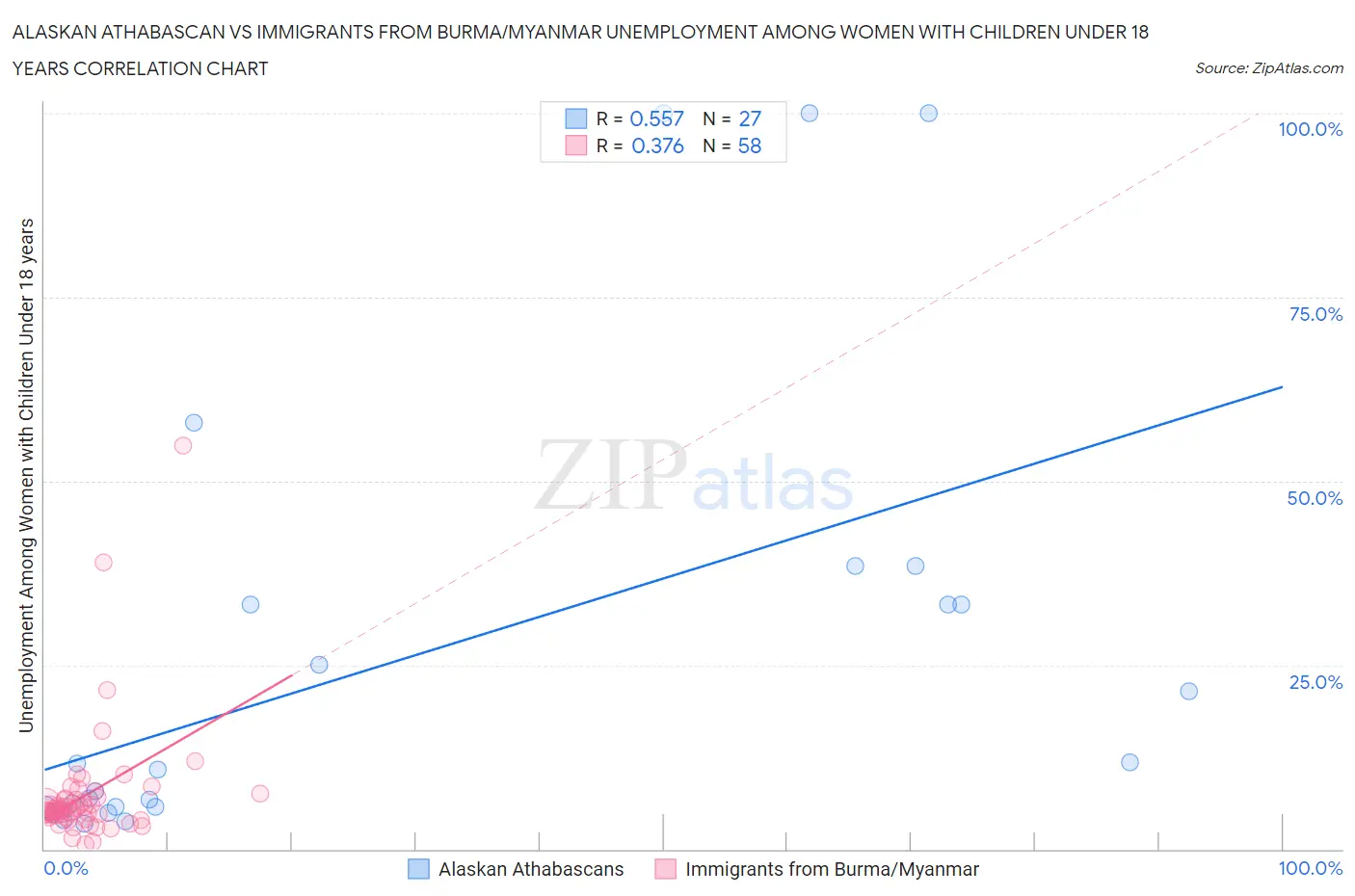 Alaskan Athabascan vs Immigrants from Burma/Myanmar Unemployment Among Women with Children Under 18 years