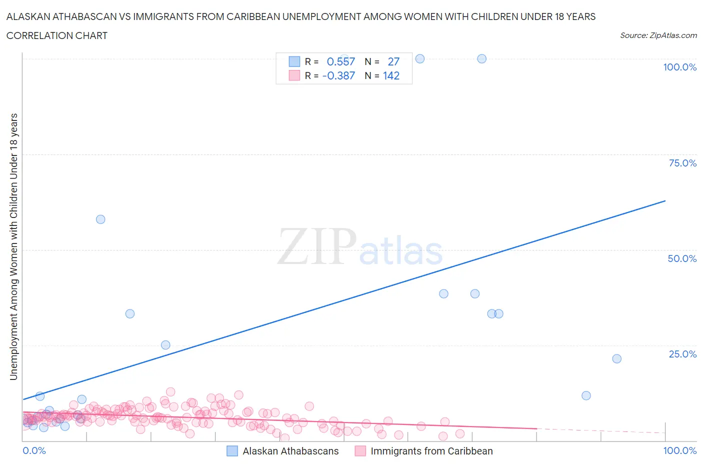 Alaskan Athabascan vs Immigrants from Caribbean Unemployment Among Women with Children Under 18 years