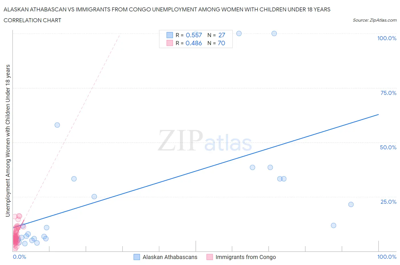 Alaskan Athabascan vs Immigrants from Congo Unemployment Among Women with Children Under 18 years