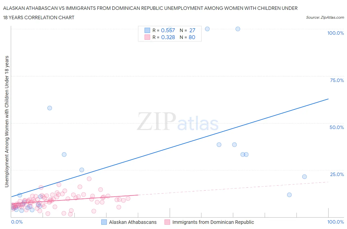 Alaskan Athabascan vs Immigrants from Dominican Republic Unemployment Among Women with Children Under 18 years