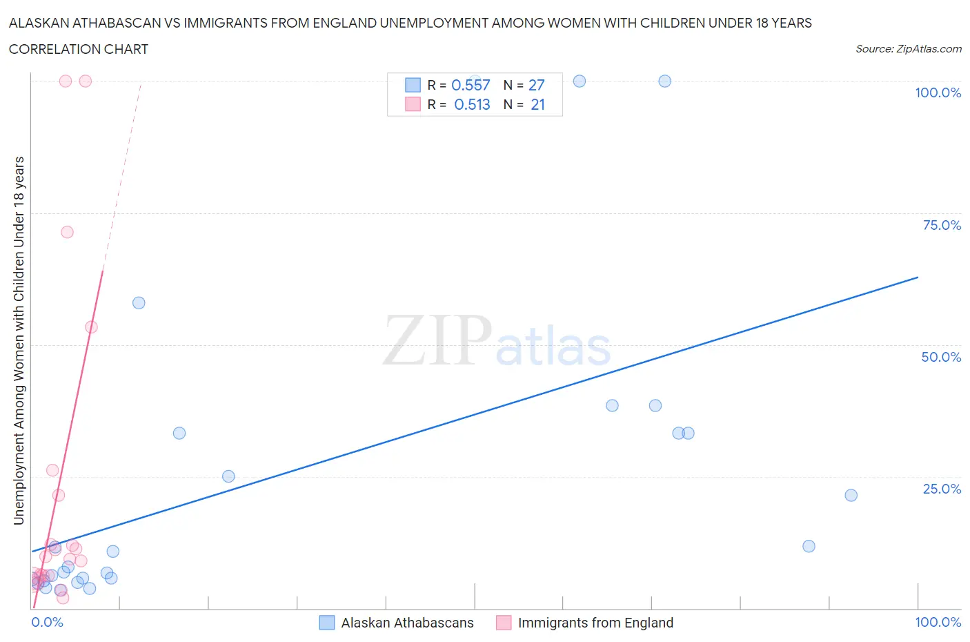 Alaskan Athabascan vs Immigrants from England Unemployment Among Women with Children Under 18 years
