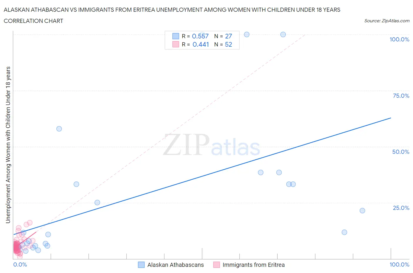 Alaskan Athabascan vs Immigrants from Eritrea Unemployment Among Women with Children Under 18 years