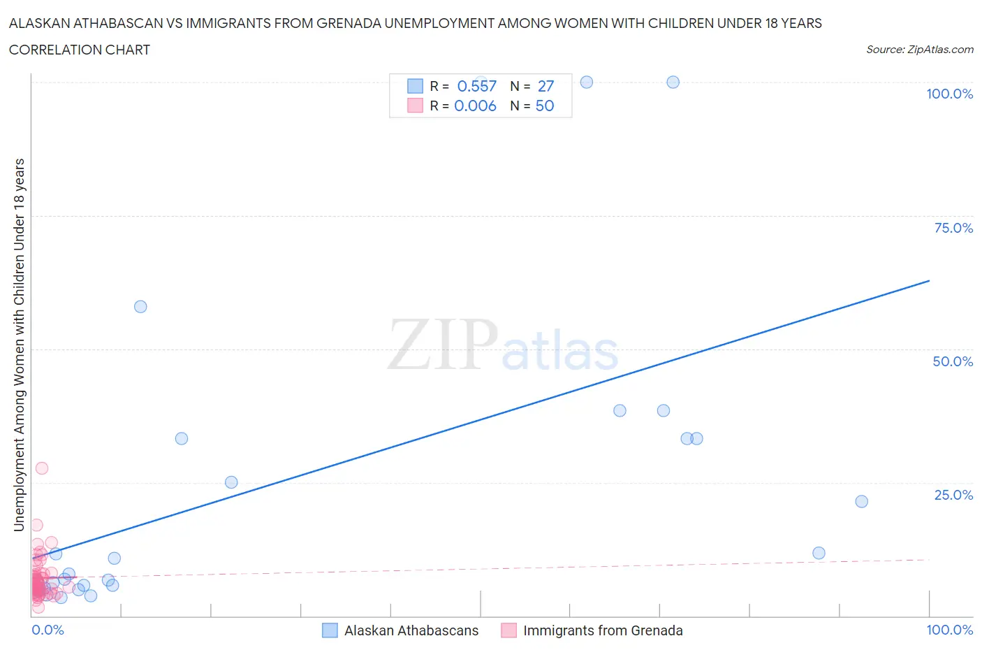 Alaskan Athabascan vs Immigrants from Grenada Unemployment Among Women with Children Under 18 years