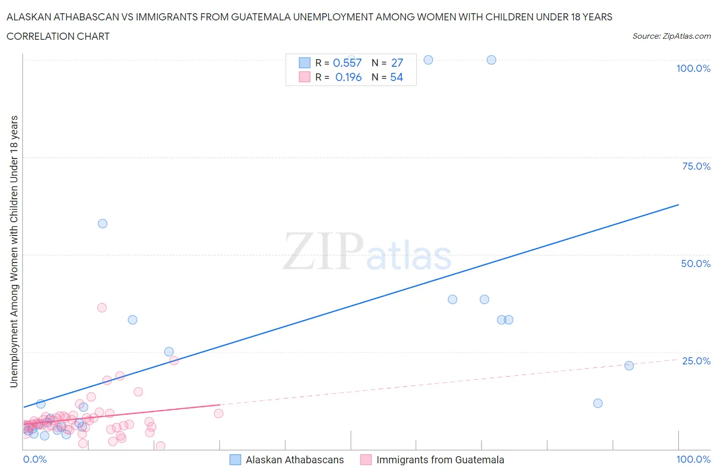 Alaskan Athabascan vs Immigrants from Guatemala Unemployment Among Women with Children Under 18 years