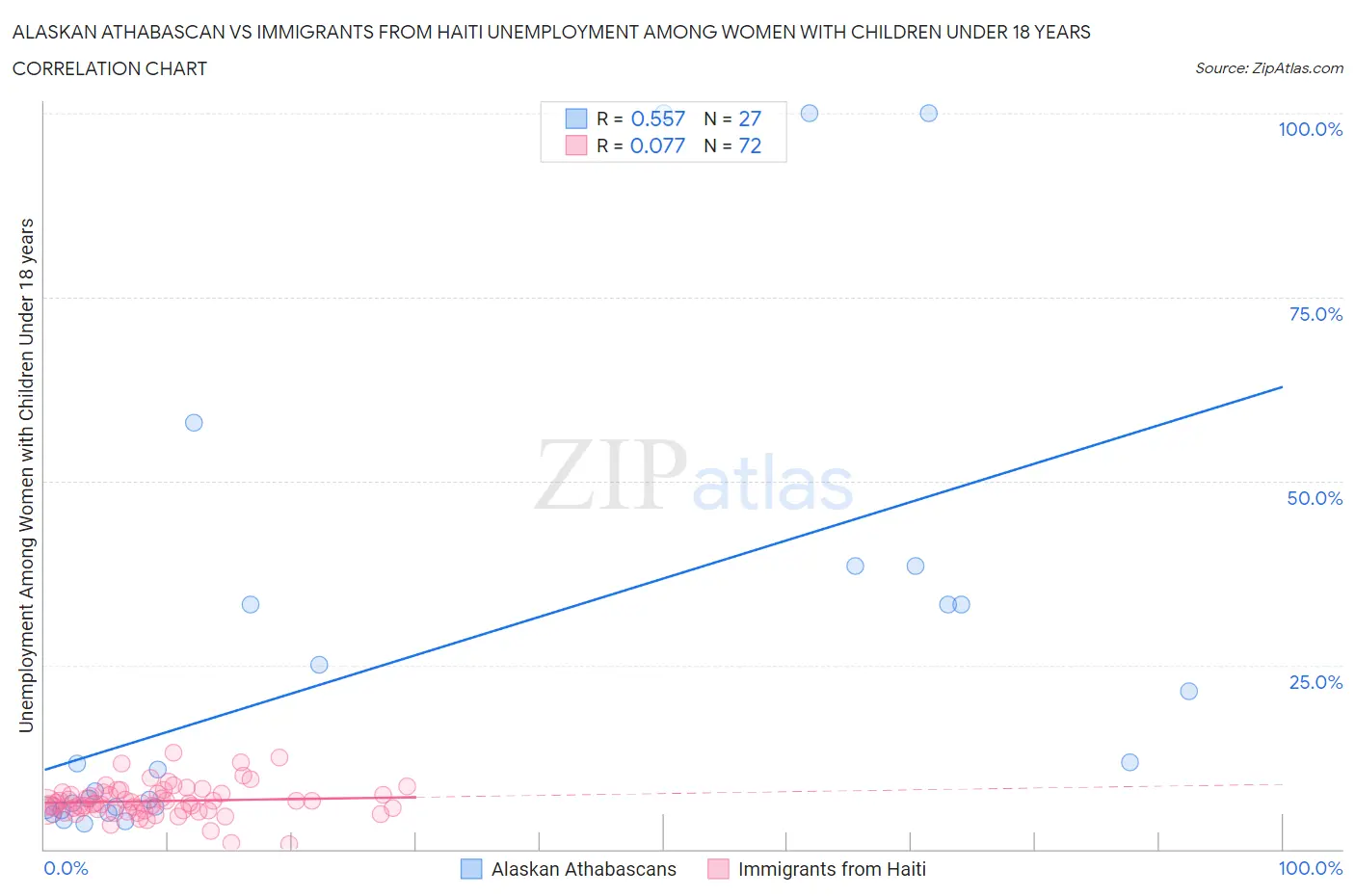 Alaskan Athabascan vs Immigrants from Haiti Unemployment Among Women with Children Under 18 years