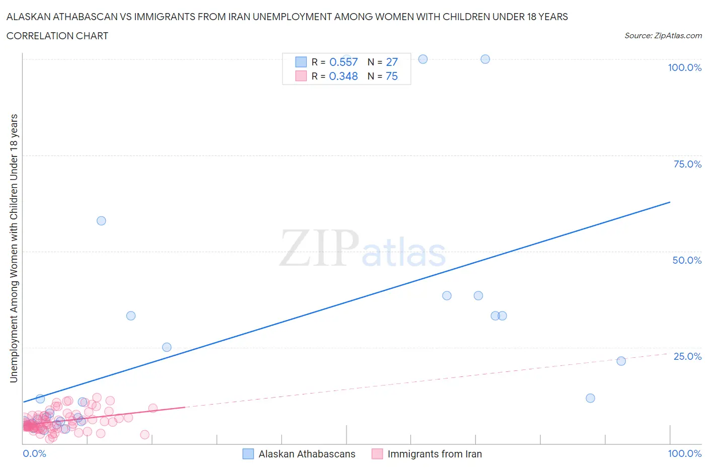 Alaskan Athabascan vs Immigrants from Iran Unemployment Among Women with Children Under 18 years