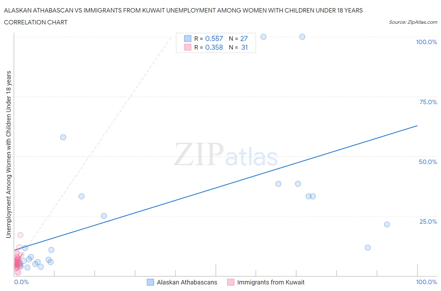 Alaskan Athabascan vs Immigrants from Kuwait Unemployment Among Women with Children Under 18 years