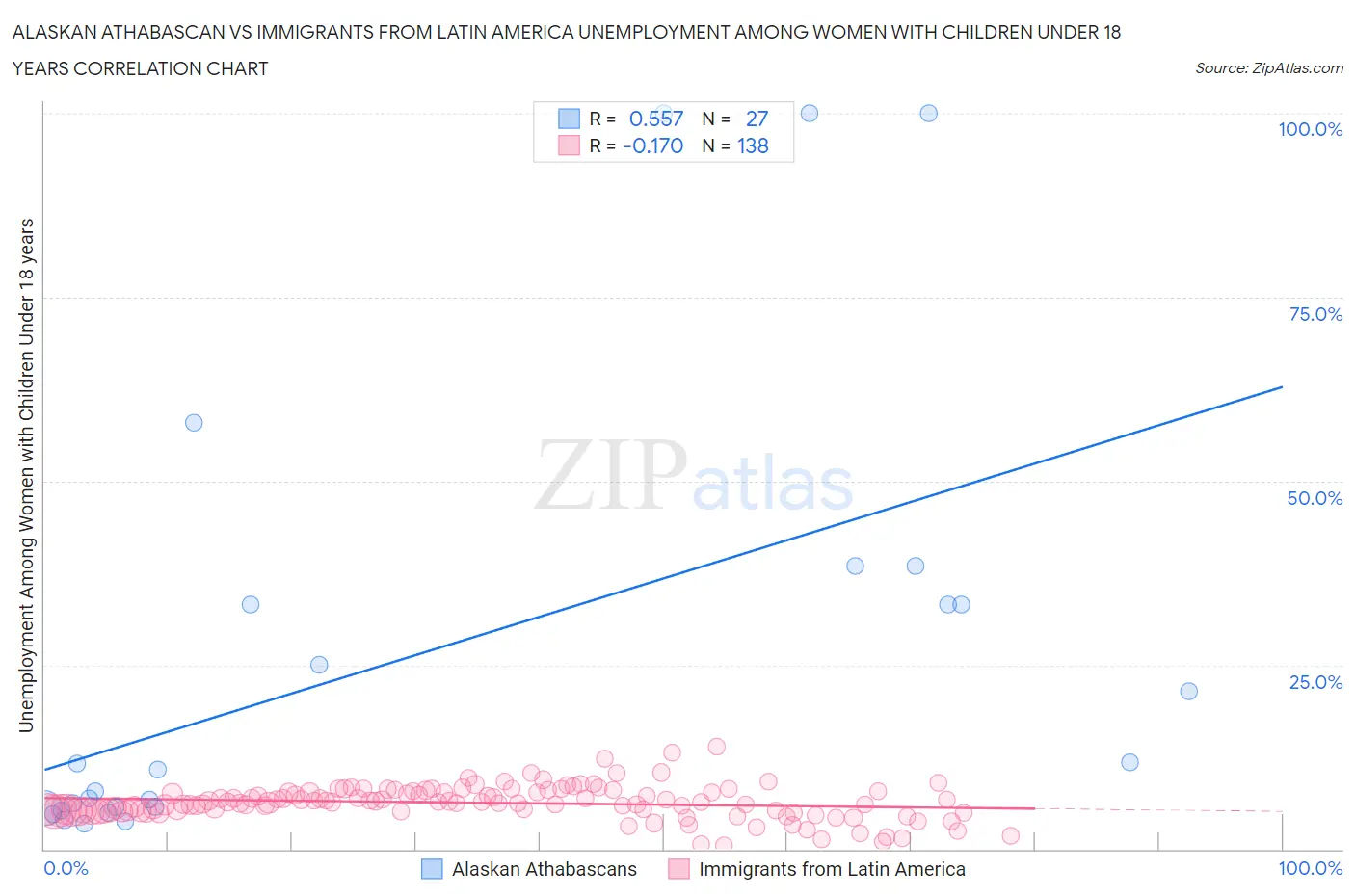 Alaskan Athabascan vs Immigrants from Latin America Unemployment Among Women with Children Under 18 years