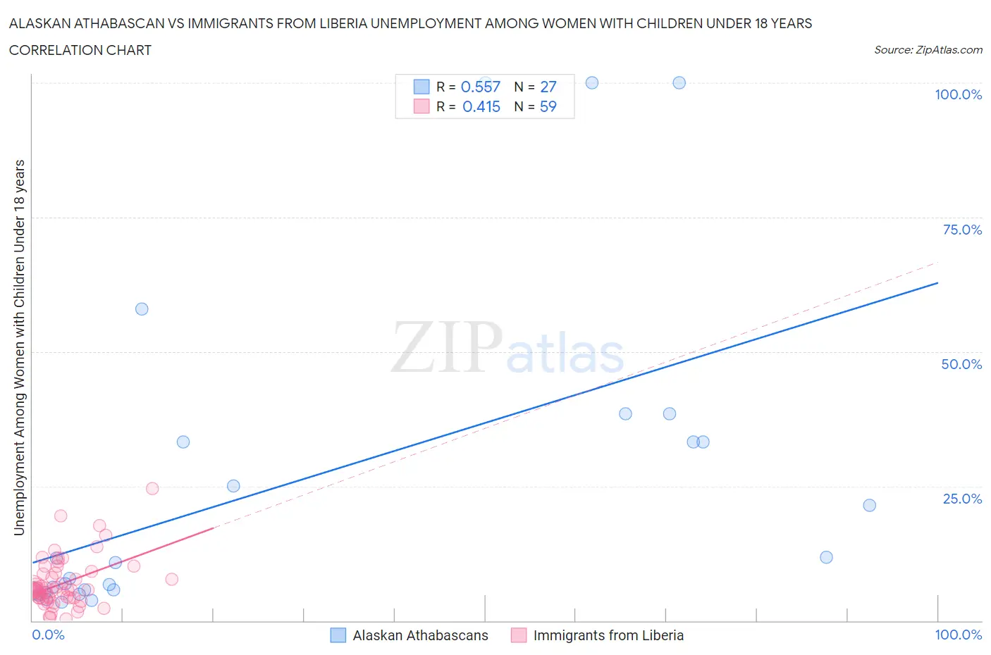 Alaskan Athabascan vs Immigrants from Liberia Unemployment Among Women with Children Under 18 years