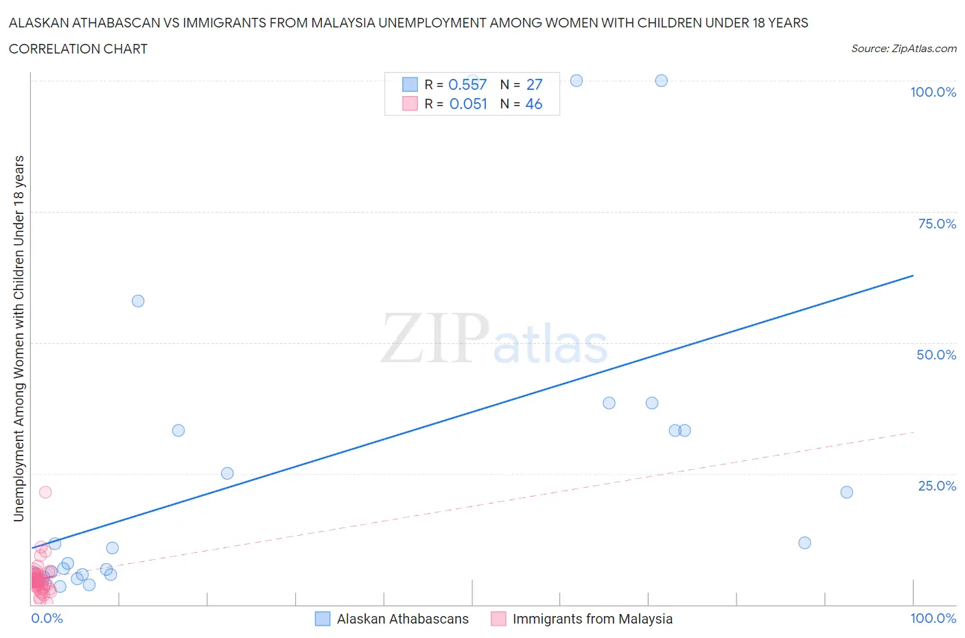 Alaskan Athabascan vs Immigrants from Malaysia Unemployment Among Women with Children Under 18 years