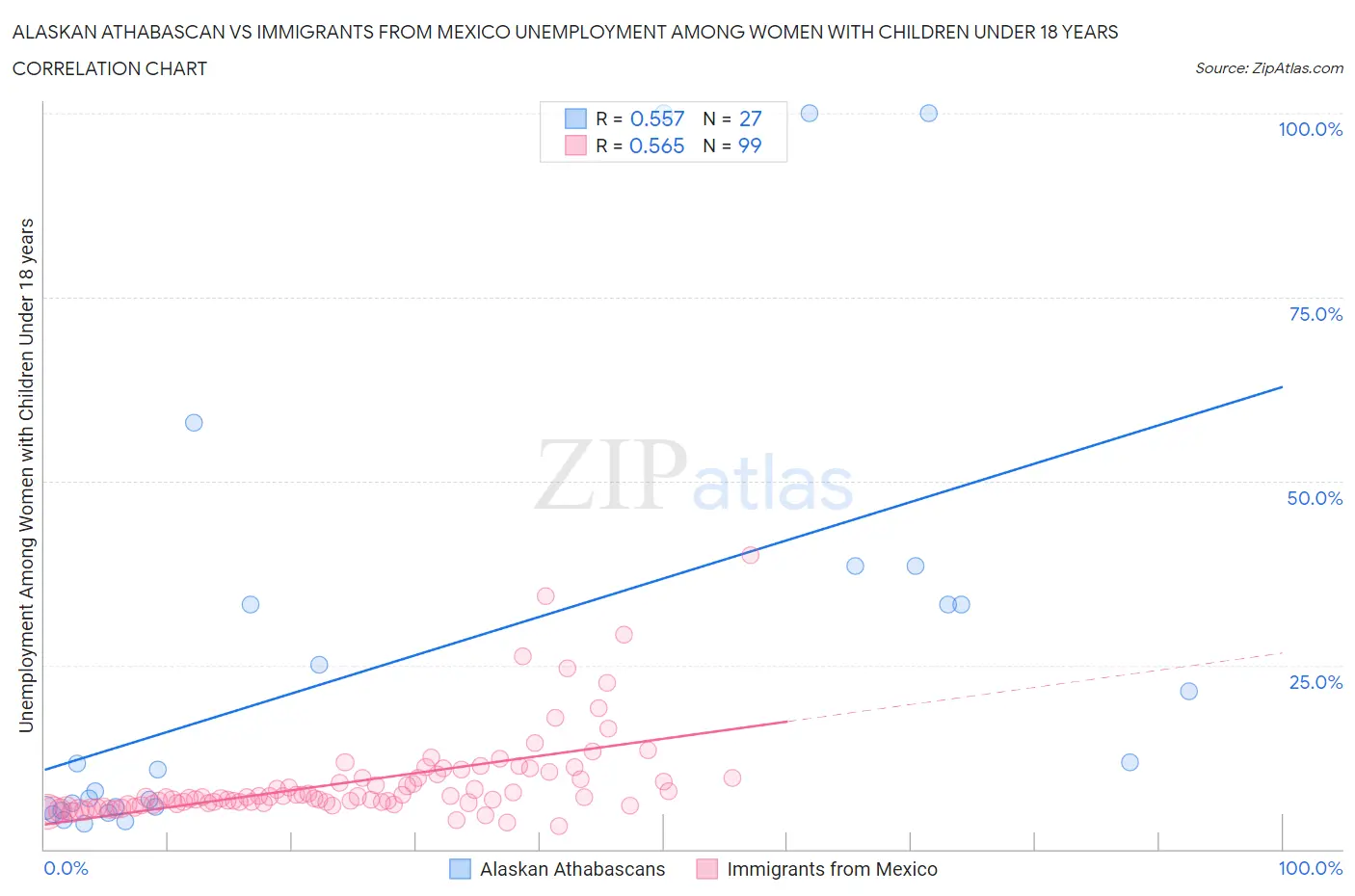 Alaskan Athabascan vs Immigrants from Mexico Unemployment Among Women with Children Under 18 years