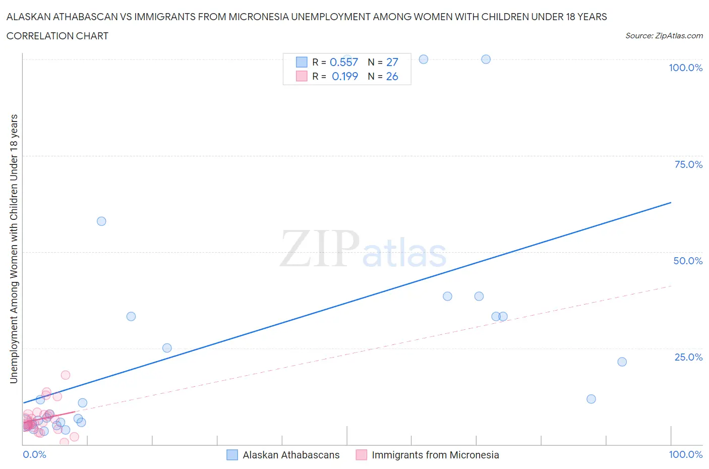 Alaskan Athabascan vs Immigrants from Micronesia Unemployment Among Women with Children Under 18 years