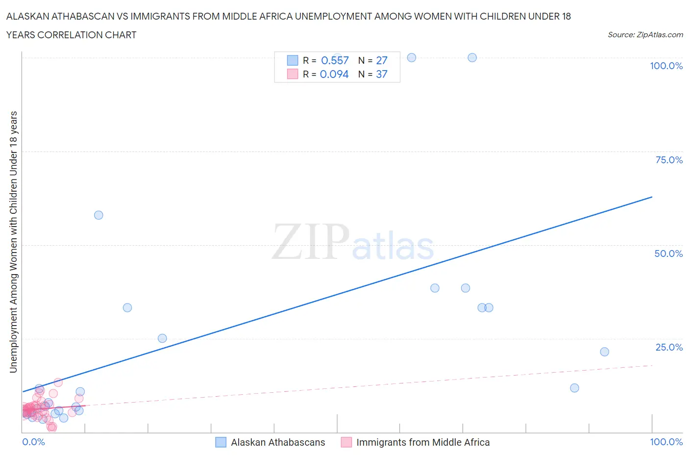 Alaskan Athabascan vs Immigrants from Middle Africa Unemployment Among Women with Children Under 18 years